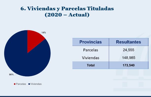 Gobierno reporta 173,540 t&iacute;tulos entregados y otros 156 mil en proceso